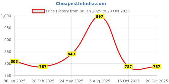 tatacliq.com Pantaloons Junior Boys Blue Cotton Regular Fit Jeans pantaloons junior Price History Graph from 30 Jan 2025 to 20 Oct 2025