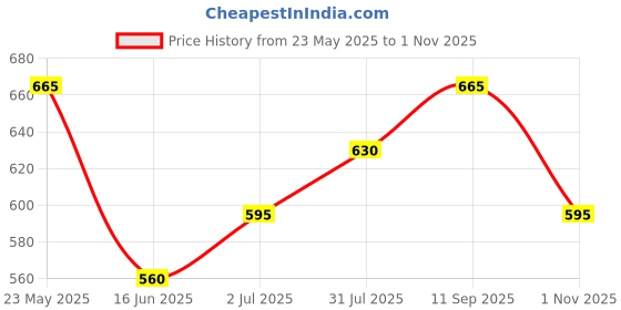 tatacliq.com Pantaloons Junior Boys Blue Cotton Regular Fit Jeans pantaloons junior Price History Graph from 23 May 2025 to 1 Nov 2025
