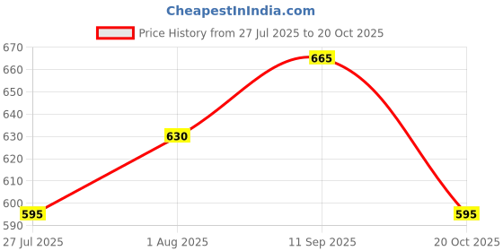 tatacliq.com Pantaloons Junior Boys Blue Cotton Regular Fit Jeans pantaloons junior Price History Graph from 27 Jul 2025 to 20 Oct 2025