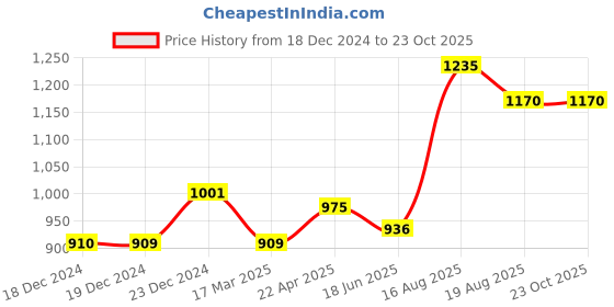 tatacliq.com Pantaloons Junior Boys Blue Cotton Slim Fit Jeans pantaloons junior Price History Graph from 18 Dec 2024 to 22 Oct 2025