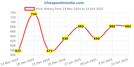 tatacliq.com Pantaloons Junior Boys Blue Cotton Striped Shirt pantaloons junior Price History Graph from 23 Nov 2024 to 23 Oct 2025