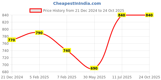 tatacliq.com Pantaloons Junior Boys Blue Cotton Tapered Fit Jeans pantaloons junior Price History Graph from 21 Dec 2024 to 23 Oct 2025
