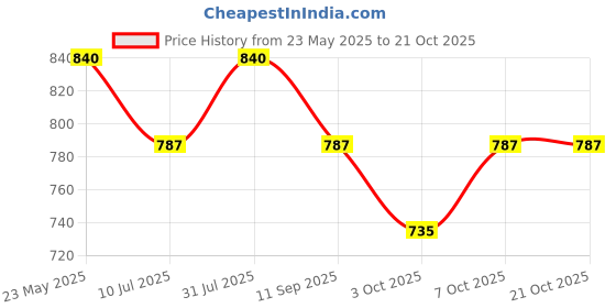 tatacliq.com Pantaloons Junior Boys Blue Glow Cotton Solid Jeans pantaloons junior Price History Graph from 23 May 2025 to 21 Oct 2025