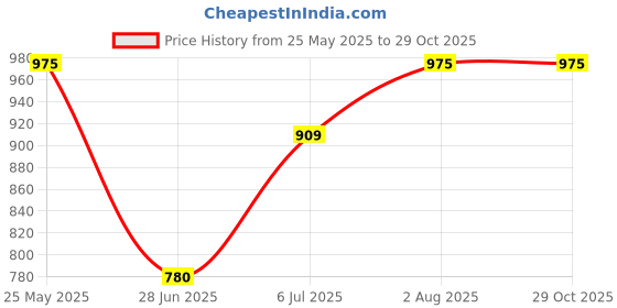 tatacliq.com Pantaloons Junior Boys Blue Glow Cotton Solid Jeans pantaloons junior Price History Graph from 25 May 2025 to 29 Oct 2025