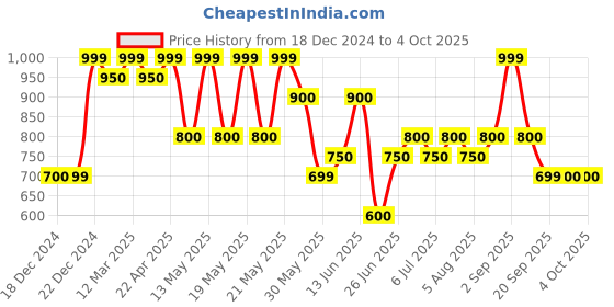 tatacliq.com Pantaloons Junior Boys Blue Polyester Color Block Jacket pantaloons junior Price History Graph from 18 Dec 2024 to 4 Oct 2025