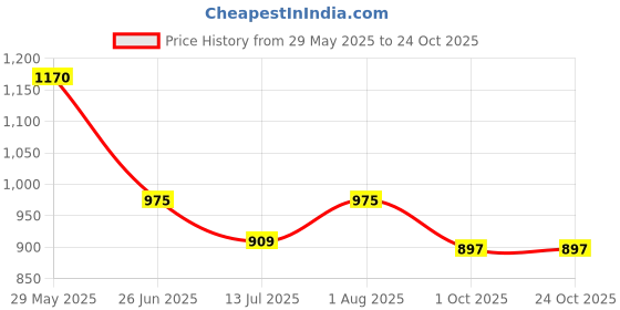 tatacliq.com Pantaloons Junior Boys Blue Polyester Printed Jacket pantaloons junior Price History Graph from 29 May 2025 to 23 Oct 2025