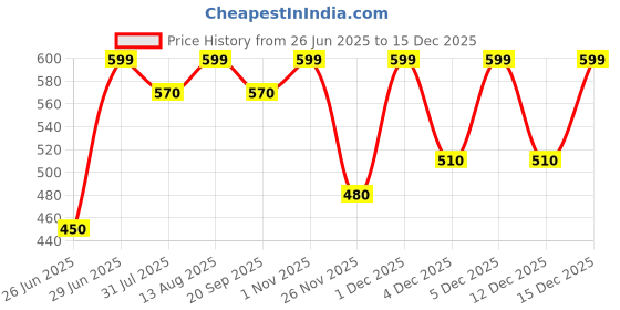 tatacliq.com Pantaloons Junior Boys Blue Shorts pantaloons junior Price History Graph from 26 Jun 2025 to 15 Dec 2025