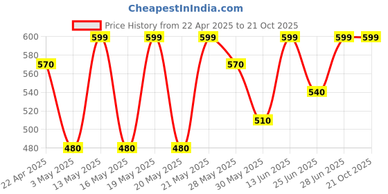 tatacliq.com Pantaloons Junior Boys Blue Solid Shorts pantaloons junior Price History Graph from 22 Apr 2025 to 20 Oct 2025