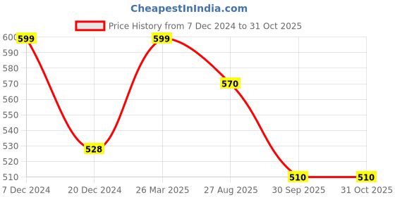 tatacliq.com Pantaloons Junior Boys Boys Bright White Printed Shirt pantaloons junior Price History Graph from 7 Dec 2024 to 30 Oct 2025