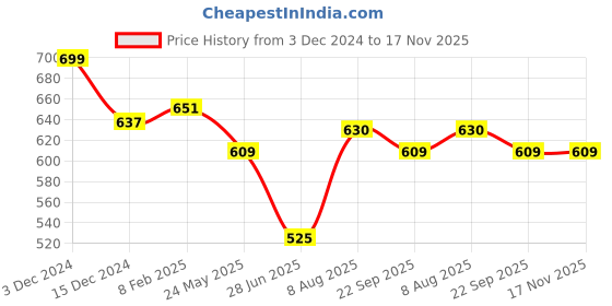 tatacliq.com Pantaloons Junior Boys Boys Cedar Green Relaxed Fit Shorts pantaloons junior Price History Graph from 3 Dec 2024 to 17 Nov 2025