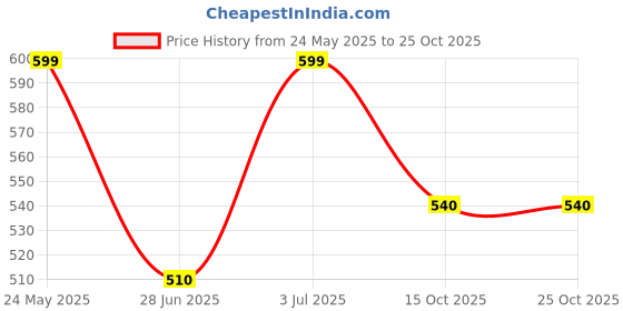 tatacliq.com Pantaloons Junior Boys Boys Dusk Blue Solid Shirts pantaloons junior Price History Graph from 24 May 2025 to 25 Oct 2025