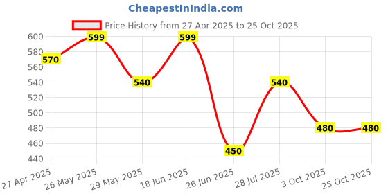 tatacliq.com Pantaloons Junior Boys Boys Jet Black Cotton Character Based T-Shirt pantaloons junior Price History Graph from 27 Apr 2025 to 24 Oct 2025