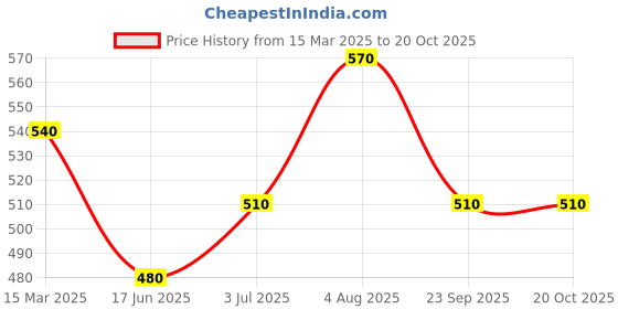 tatacliq.com Pantaloons Junior Boys Boys Papaya Orange Cotton Printed Polo T-Shirt pantaloons junior Price History Graph from 15 Mar 2025 to 20 Oct 2025