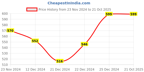 tatacliq.com Pantaloons Junior Boys Boys Peach Cotton Printed Polo T-Shirt pantaloons junior Price History Graph from 23 Nov 2024 to 21 Oct 2025