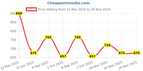tatacliq.com Pantaloons Junior Boys Bright White & Blue Character Based Full Sleeves Sweatshirts & Hoodies pantaloons junior Price History Graph from 12 Mar 2025 to 28 Nov 2025