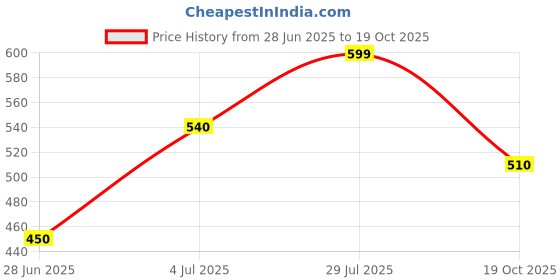 tatacliq.com Pantaloons Junior Boys Bright White & Blue Cotton Printed T-Shirts pantaloons junior Price History Graph from 28 Jun 2025 to 19 Oct 2025