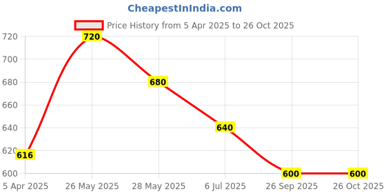 tatacliq.com Pantaloons Junior Boys Bright White & Blue Printed Shirts pantaloons junior Price History Graph from 5 Apr 2025 to 26 Oct 2025