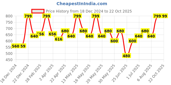 tatacliq.com Pantaloons Junior Boys Bright White & Brown Character Based Shirts pantaloons junior Price History Graph from 18 Dec 2024 to 22 Oct 2025