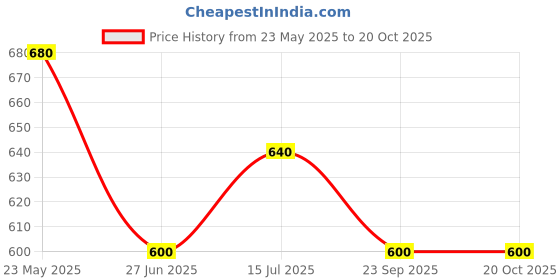 tatacliq.com Pantaloons Junior Boys Bright White & Brown Character Based Shirts pantaloons junior Price History Graph from 23 May 2025 to 20 Oct 2025