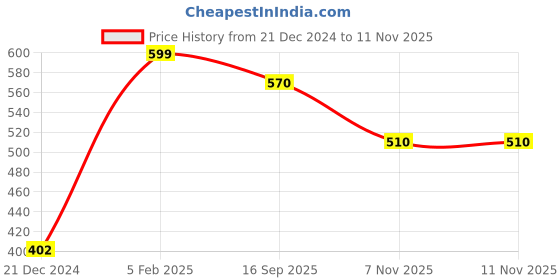 tatacliq.com Pantaloons Junior Boys Bright White & Yellow Cotton Character Based T-Shirts pantaloons junior Price History Graph from 21 Dec 2024 to 11 Nov 2025