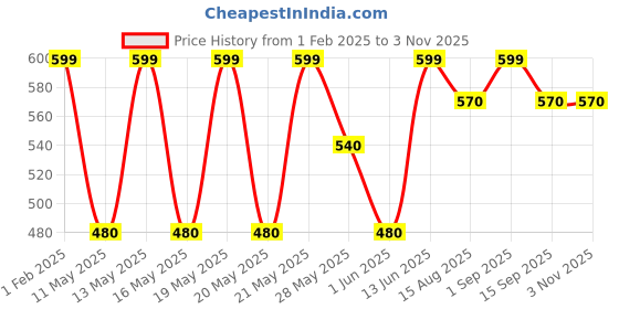 tatacliq.com Pantaloons Junior Boys Bright White & Yellow Cotton Character Based T-Shirts pantaloons junior Price History Graph from 1 Feb 2025 to 2 Nov 2025