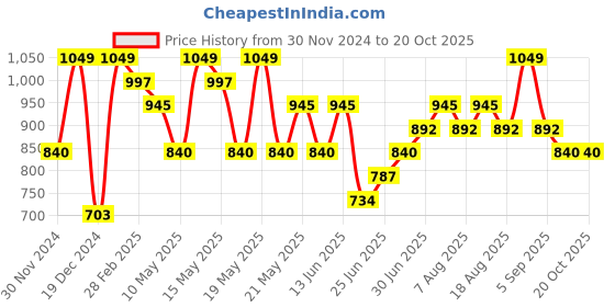 tatacliq.com Pantaloons Junior Boys Bright White Checks Shirt and Waist Coat pantaloons junior Price History Graph from 30 Nov 2024 to 20 Oct 2025