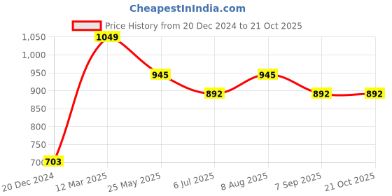 tatacliq.com Pantaloons Junior Boys Bright White Checks Shirt and Waist Coat pantaloons junior Price History Graph from 20 Dec 2024 to 21 Oct 2025