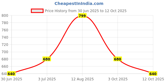 tatacliq.com Pantaloons Junior Boys Bright White Cotton Printed Clothing Sets pantaloons junior Price History Graph from 30 Jun 2025 to 12 Oct 2025