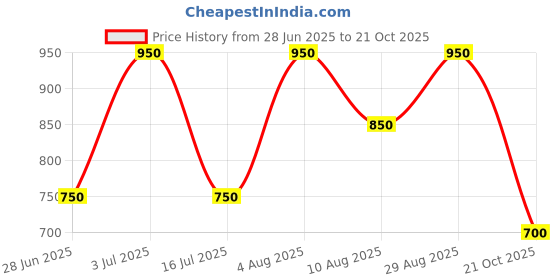 tatacliq.com Pantaloons Junior Boys Bright White Cotton Printed Full Sleeves Sweatshirts & Hoodies pantaloons junior Price History Graph from 28 Jun 2025 to 21 Oct 2025