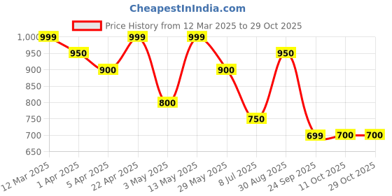 tatacliq.com Pantaloons Junior Boys Bright White Cotton Printed Full Sleeves Sweatshirts & Hoodies pantaloons junior Price History Graph from 12 Mar 2025 to 29 Oct 2025