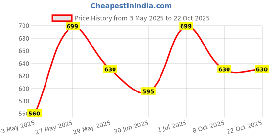 tatacliq.com Pantaloons Junior Boys Bright White Cotton Printed Full Sleeves Sweatshirts & Hoodies pantaloons junior Price History Graph from 3 May 2025 to 22 Oct 2025