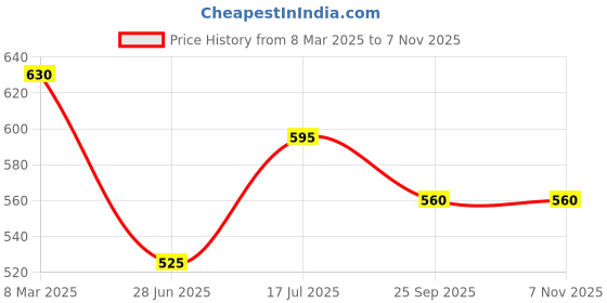 tatacliq.com Pantaloons Junior Boys Bright White Cotton Printed T-Shirts pantaloons junior Price History Graph from 8 Mar 2025 to 7 Nov 2025