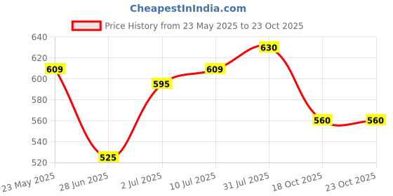tatacliq.com Pantaloons Junior Boys Bright White Cotton Solid Casual Tops & Tees pantaloons junior Price History Graph from 23 May 2025 to 23 Oct 2025