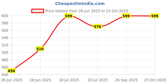 tatacliq.com Pantaloons Junior Boys Bright White Cotton Solid Full Sleeves Shirts pantaloons junior Price History Graph from 26 Jun 2025 to 23 Oct 2025