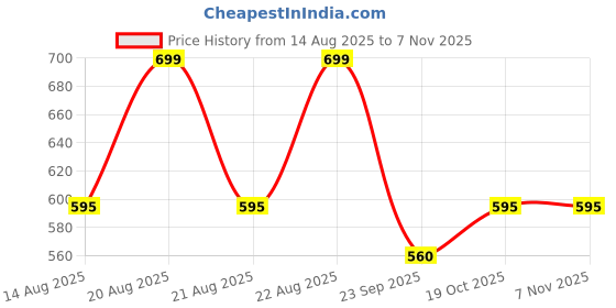 tatacliq.com Pantaloons Junior Boys Bright White Shirts pantaloons junior Price History Graph from 14 Aug 2025 to 2 Nov 2025