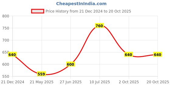 tatacliq.com Pantaloons Junior Boys Brown Cotton Printed Full Sleeves Shirt pantaloons junior Price History Graph from 21 Dec 2024 to 20 Oct 2025