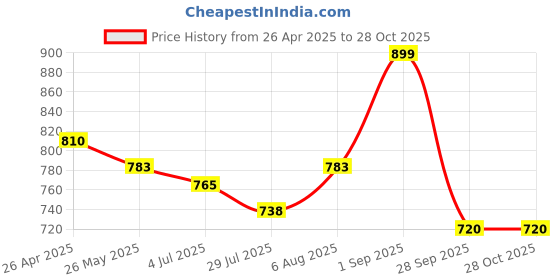 tatacliq.com Pantaloons Junior Boys Burnt Sienna Cotton Solid Full Sleeves Shirts pantaloons junior Price History Graph from 26 Apr 2025 to 27 Oct 2025