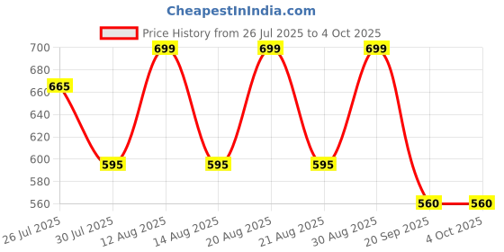 tatacliq.com Pantaloons Junior Boys Charcoal Jeans pantaloons junior Price History Graph from 26 Jul 2025 to 4 Oct 2025