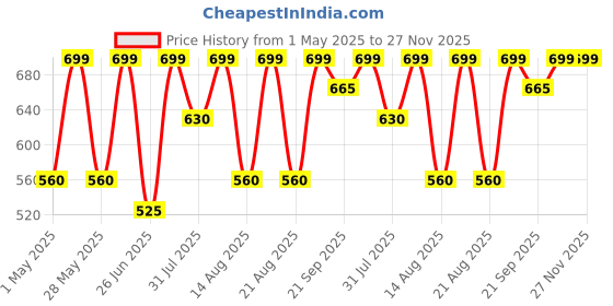 tatacliq.com Pantaloons Junior Boys Charcoal Shorts pantaloons junior Price History Graph from 1 May 2025 to 27 Nov 2025