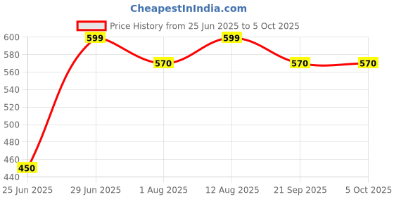 tatacliq.com Pantaloons Junior Boys Charcoal Shorts pantaloons junior Price History Graph from 25 Jun 2025 to 4 Oct 2025