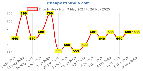 tatacliq.com Pantaloons Junior Boys Chive Regular Fit Joggers pantaloons junior Price History Graph from 3 May 2025 to 25 Nov 2025