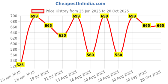 tatacliq.com Pantaloons Junior Boys Clear Sky Cotton Washed Shorts pantaloons junior Price History Graph from 25 Jun 2025 to 20 Oct 2025