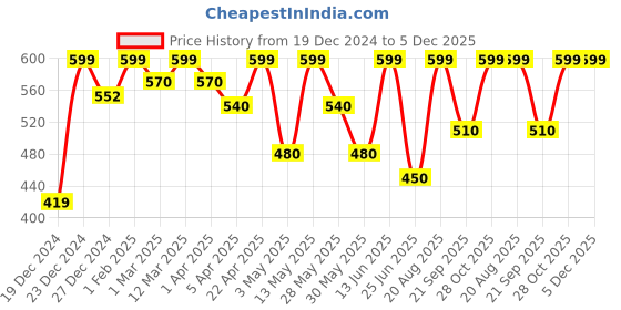 tatacliq.com Pantaloons Junior Boys Clear Sky Printed Sweatshirt pantaloons junior Price History Graph from 19 Dec 2024 to 5 Dec 2025