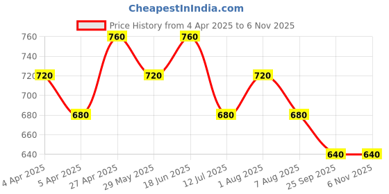 tatacliq.com Pantaloons Junior Boys Clear Sky Solid Jeans pantaloons junior Price History Graph from 4 Apr 2025 to 6 Nov 2025