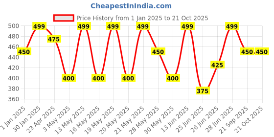 tatacliq.com Pantaloons Junior Boys Coral Rose Cotton Solid T-Shirts pantaloons junior Price History Graph from 1 Jan 2025 to 20 Oct 2025