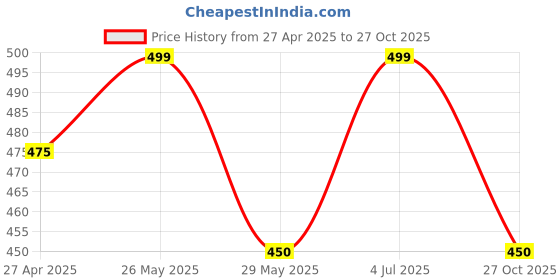 tatacliq.com Pantaloons Junior Boys Coral Rose Cotton Solid T-Shirts pantaloons junior Price History Graph from 27 Apr 2025 to 27 Oct 2025