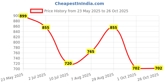 tatacliq.com Pantaloons Junior Boys Corsair Textured Full Sleeves Sweaters & Cardigans pantaloons junior Price History Graph from 23 May 2025 to 25 Oct 2025