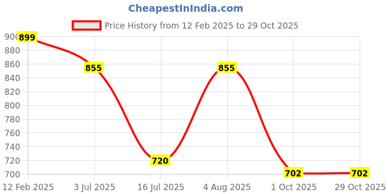 tatacliq.com Pantaloons Junior Boys Corsair Textured Full Sleeves Sweaters & Cardigans pantaloons junior Price History Graph from 12 Feb 2025 to 29 Oct 2025