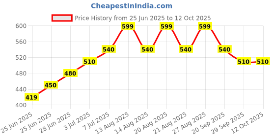 tatacliq.com Pantaloons Junior Boys Cream Joggers pantaloons junior Price History Graph from 25 Jun 2025 to 4 Oct 2025