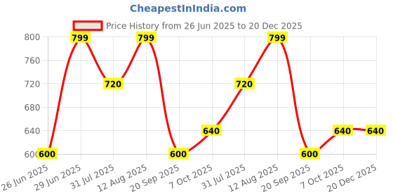 tatacliq.com Pantaloons Junior Boys Cream Joggers pantaloons junior Price History Graph from 26 Jun 2025 to 20 Dec 2025